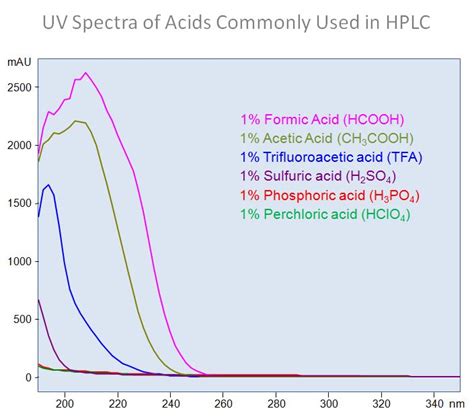 (pK(a) of formic acid 3. . Ammonium formate buffer calculator
